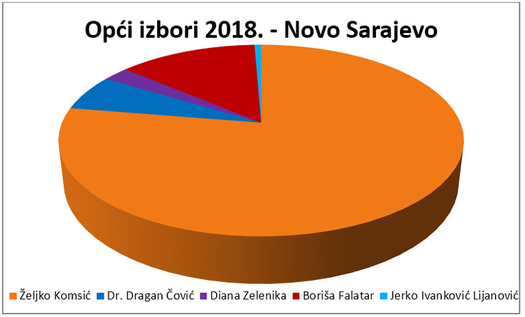 graf 2 novo sarajevo