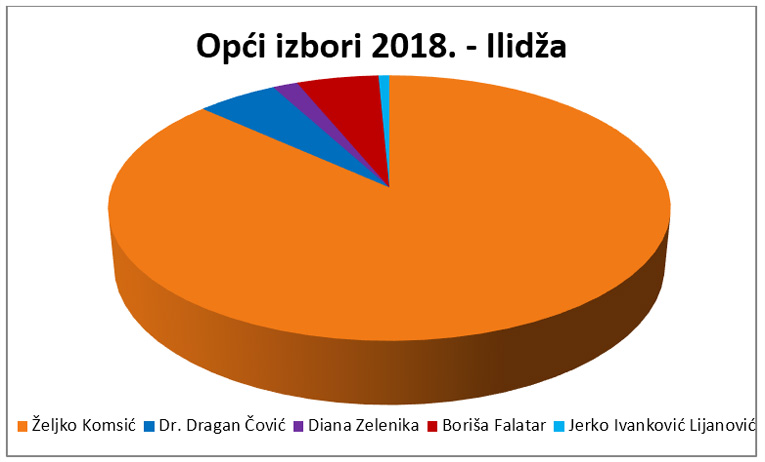 graf 4 ilidza