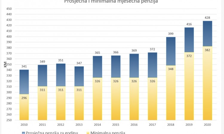 Vladafbih__penzijeufbih_2010_2020.jpg