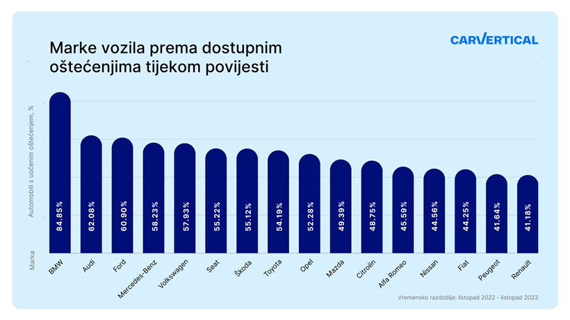 Marke_voila_prema_dostupnim_ostecenjima_tijekom_povijesti_HR.png
