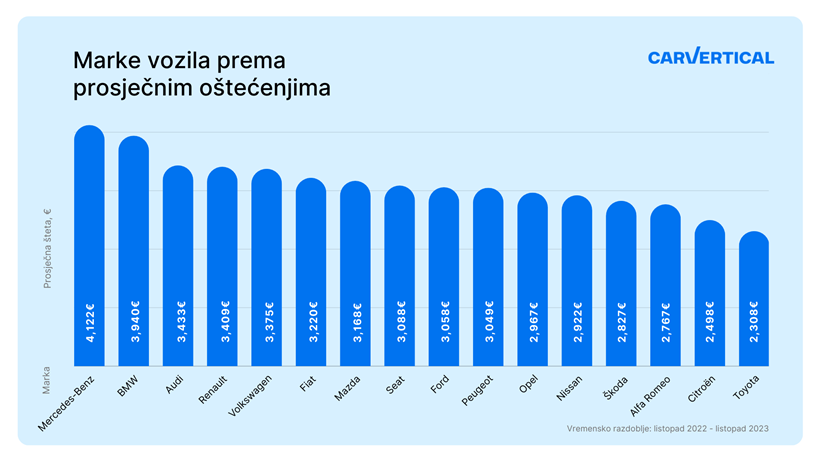 Marke_voila_prema_prosiecnim_ostecenjima_HR.png