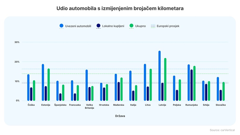 thumbnail_HR_Udiautomobilaizmijenjenimbrojacemilometara.jpg